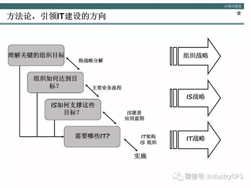 企業(yè)構(gòu)建高效管理信息系統(tǒng)的系統(tǒng)性方法論