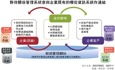 強(qiáng)化合作夥伴關(guān)系管理機(jī)制 提升銷售量及掌握顧客需求