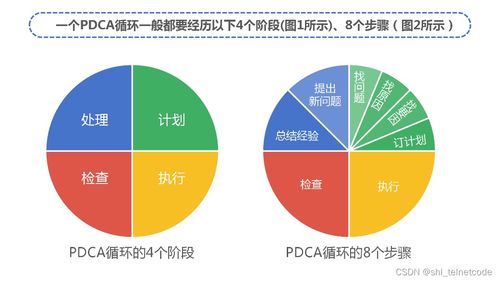 PDCA循環(huán) 企業(yè)管理咨詢中的核心工具