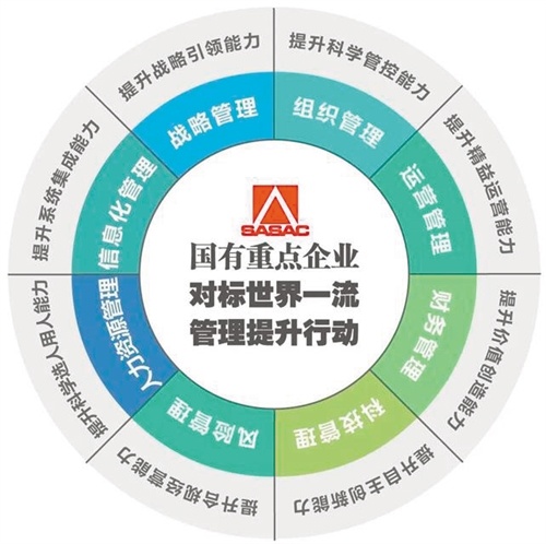 向管理要質(zhì)量、要效益、要發(fā)展 國(guó)有重點(diǎn)企業(yè)對(duì)標(biāo)世界一流管理提升行動(dòng)啟動(dòng)與企業(yè)管理咨詢的內(nèi)在邏輯