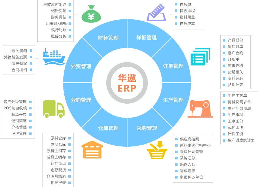 華遨ERP 打破企業“信息孤島”的利器